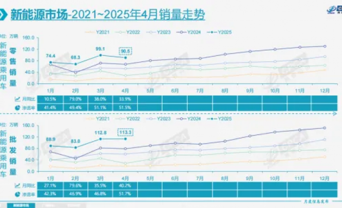 4月新能源销量：A00领衔增长，出口大幅回升