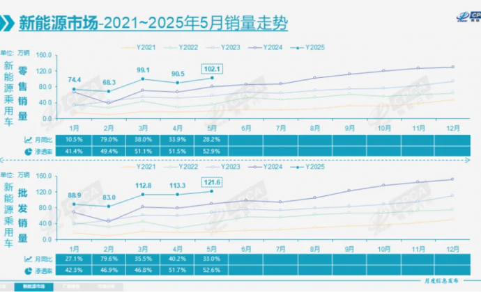 5月销量：比亚迪依旧遥遥领先，新能源蛋糕还在做大