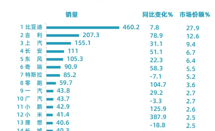 2025新能源车企集团排行榜：比亚迪无悬念第一；小米小鹏零跑吉利增速快