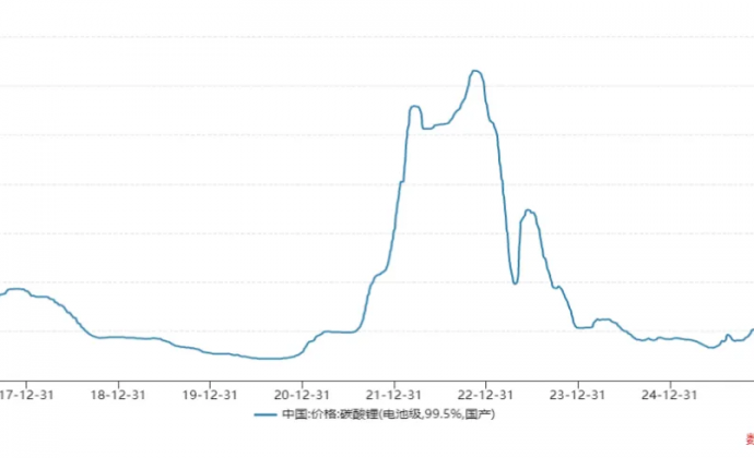 锂价冲上20万，材料企业全盈利，电池企业毛利分化，电动车企咋办？