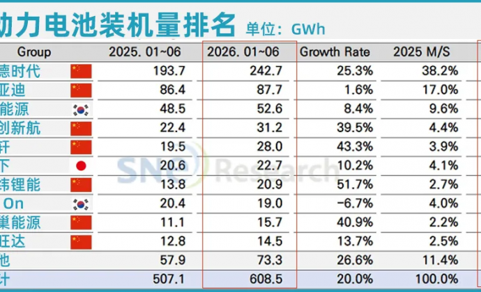 上半年全球动力电池排行：宁德时代坐稳铁王座，欣旺达杀回前十