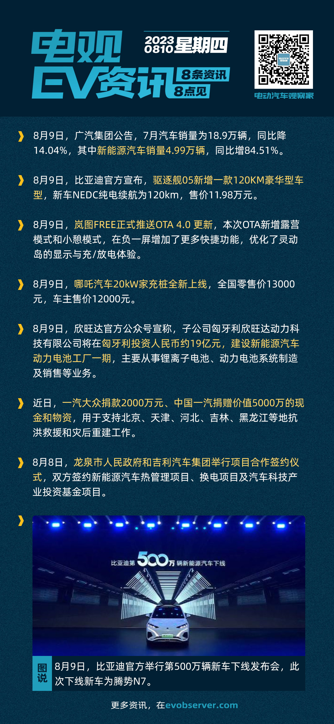8月10日：比亚迪第500万辆新车下线；广汽7月新能源车交付4.99万辆；驱逐舰05新增120KM豪华款| 电观资讯-电动汽车观察家