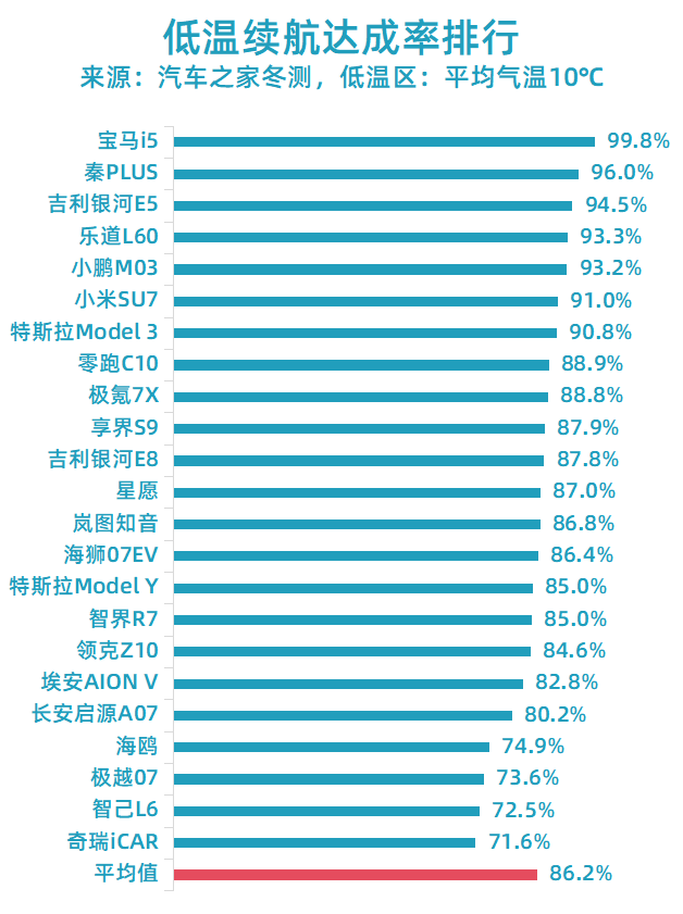 最近,汽车之家做了一个覆盖50多款车的冬季续航测试。