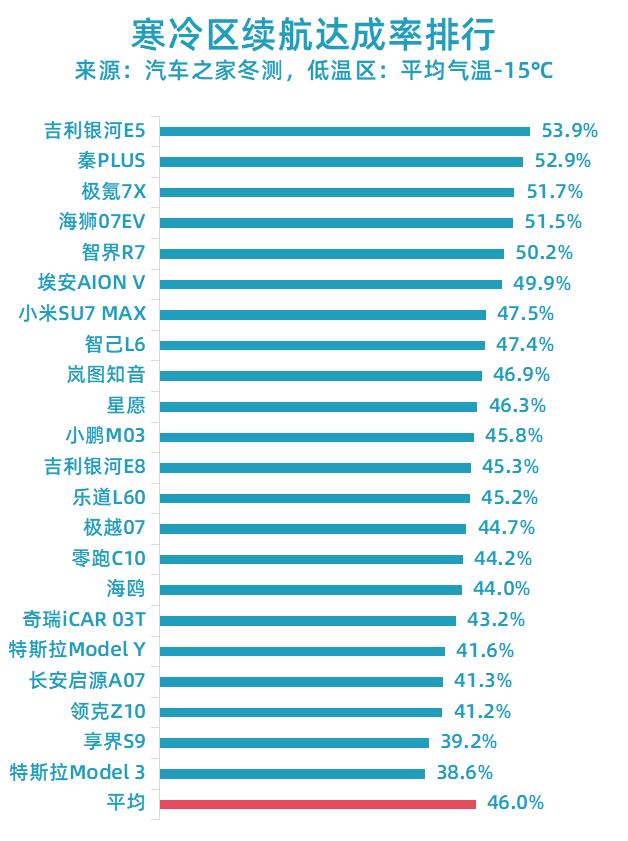 低温区这些车型的纯电续航表现,应该算令人满意;而寒冷区的表现,很多人可能惊诧于续航“腰折”,但这个水平其实不低。