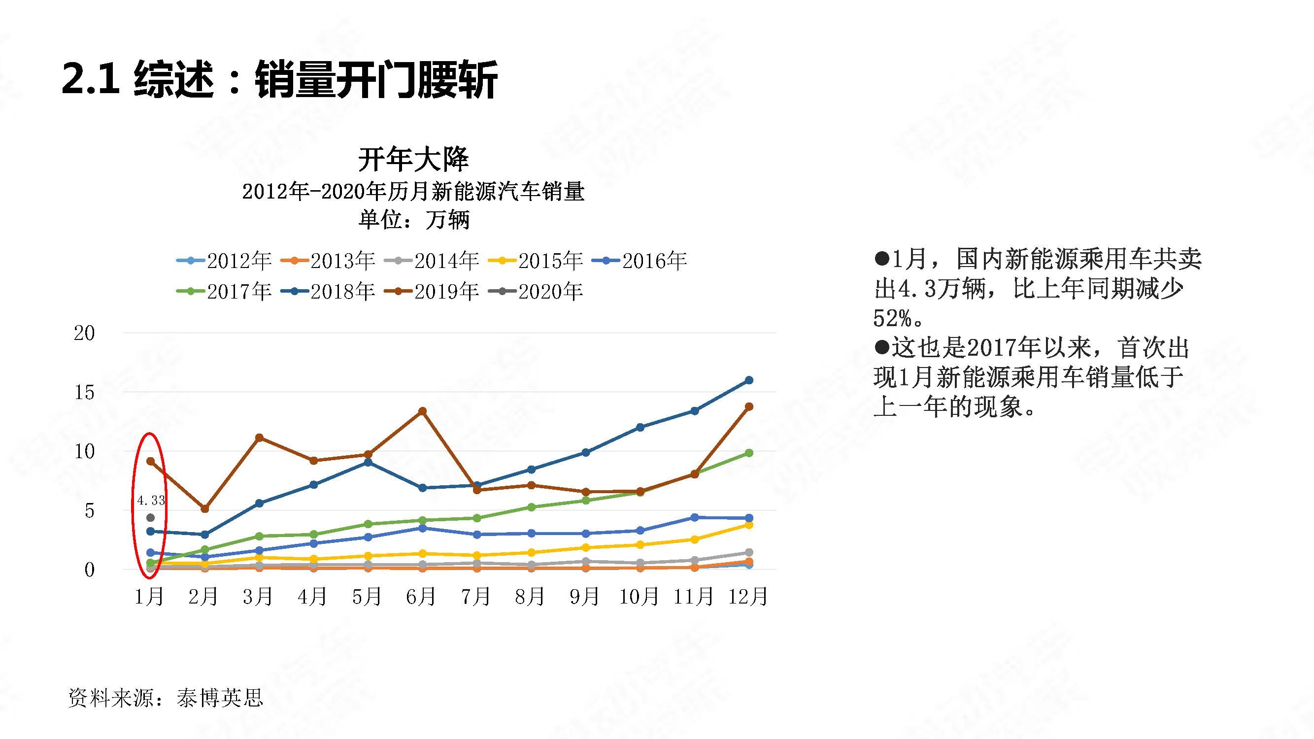 中国新能源汽车产业观察202001简略版_页面_07