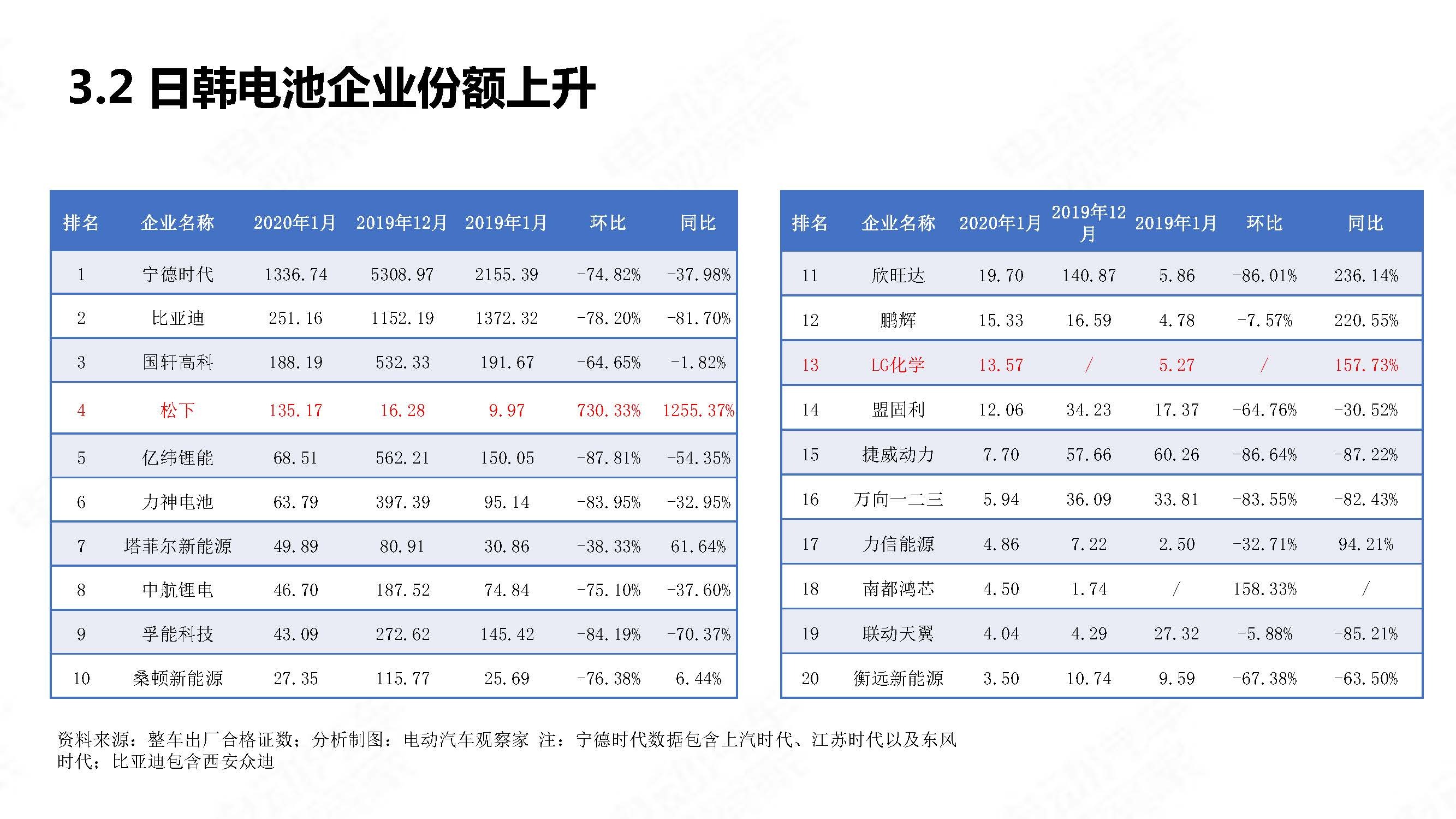 中国新能源汽车产业观察202001简略版_页面_21