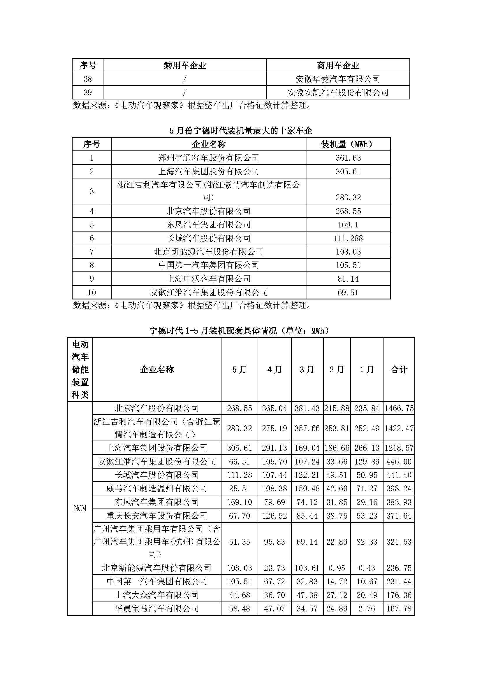 中国新能源汽车产业观察（5月试行版）2_页面_48