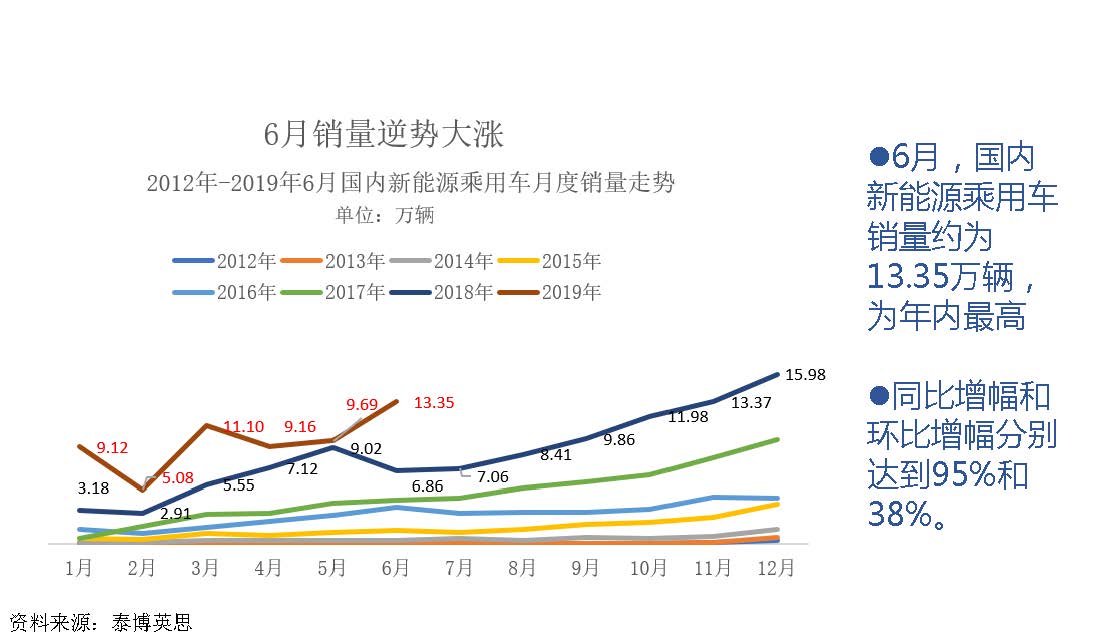 中国新能源汽车产业观察201906-3_页面_006