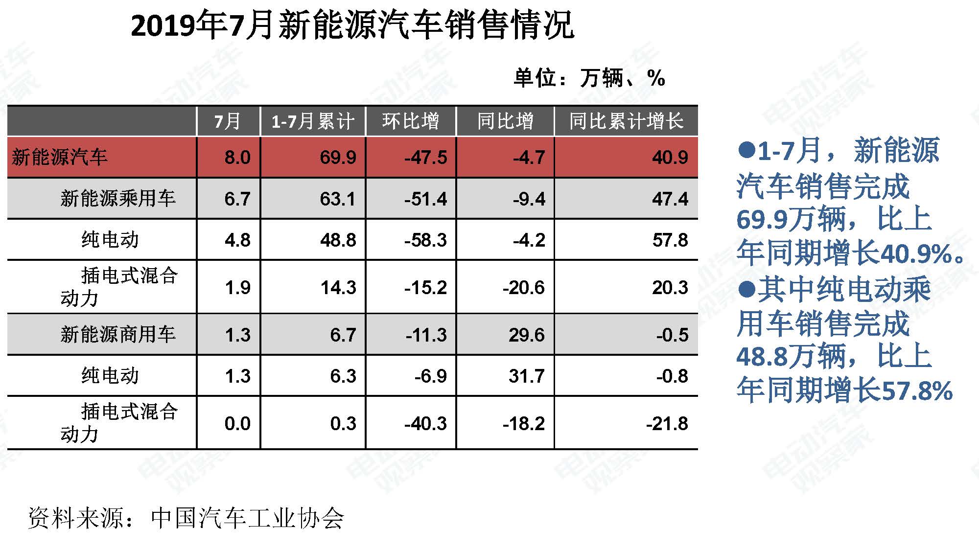 2019年7月新能源汽车产业观察_页面_099