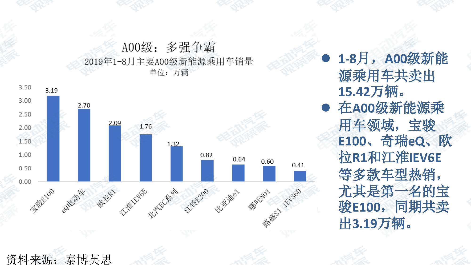 2019年8月新能源汽车产业观察_页面_023