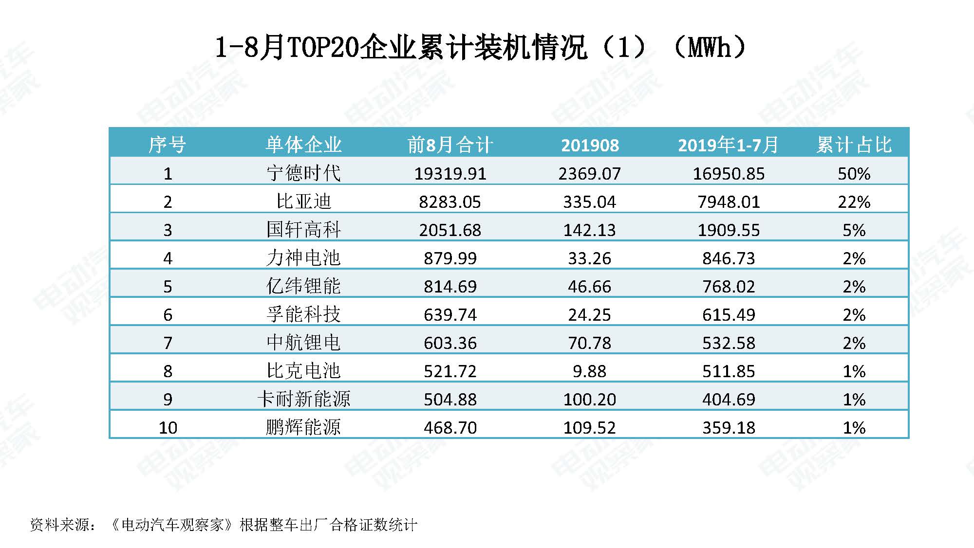 2019年8月新能源汽车产业观察_页面_071