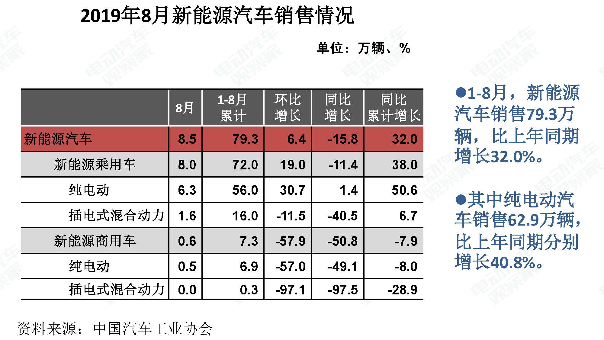 2019年8月新能源汽车产业观察_页面_106