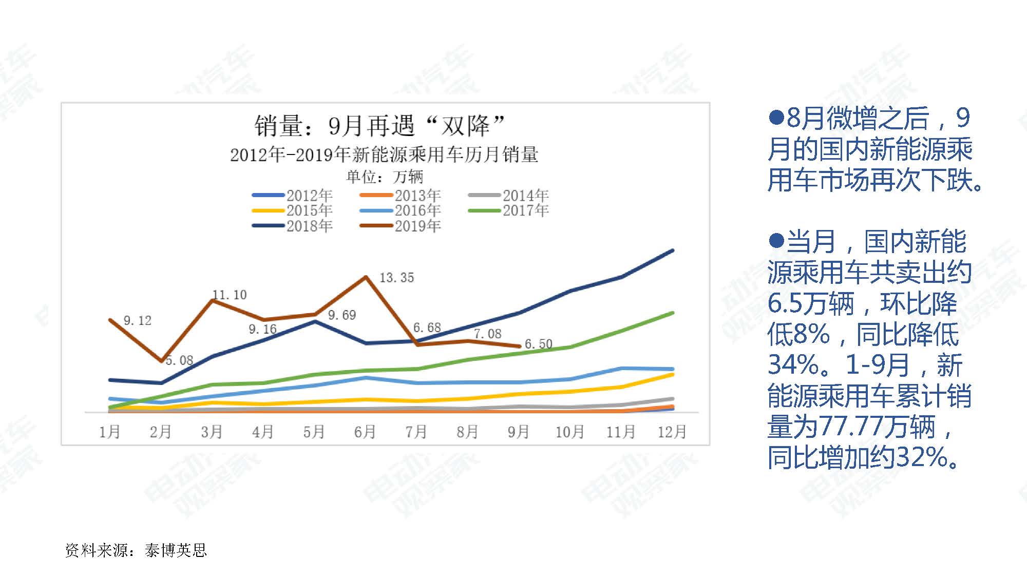 2019年9月中国新能源汽车产业观察_页面_007