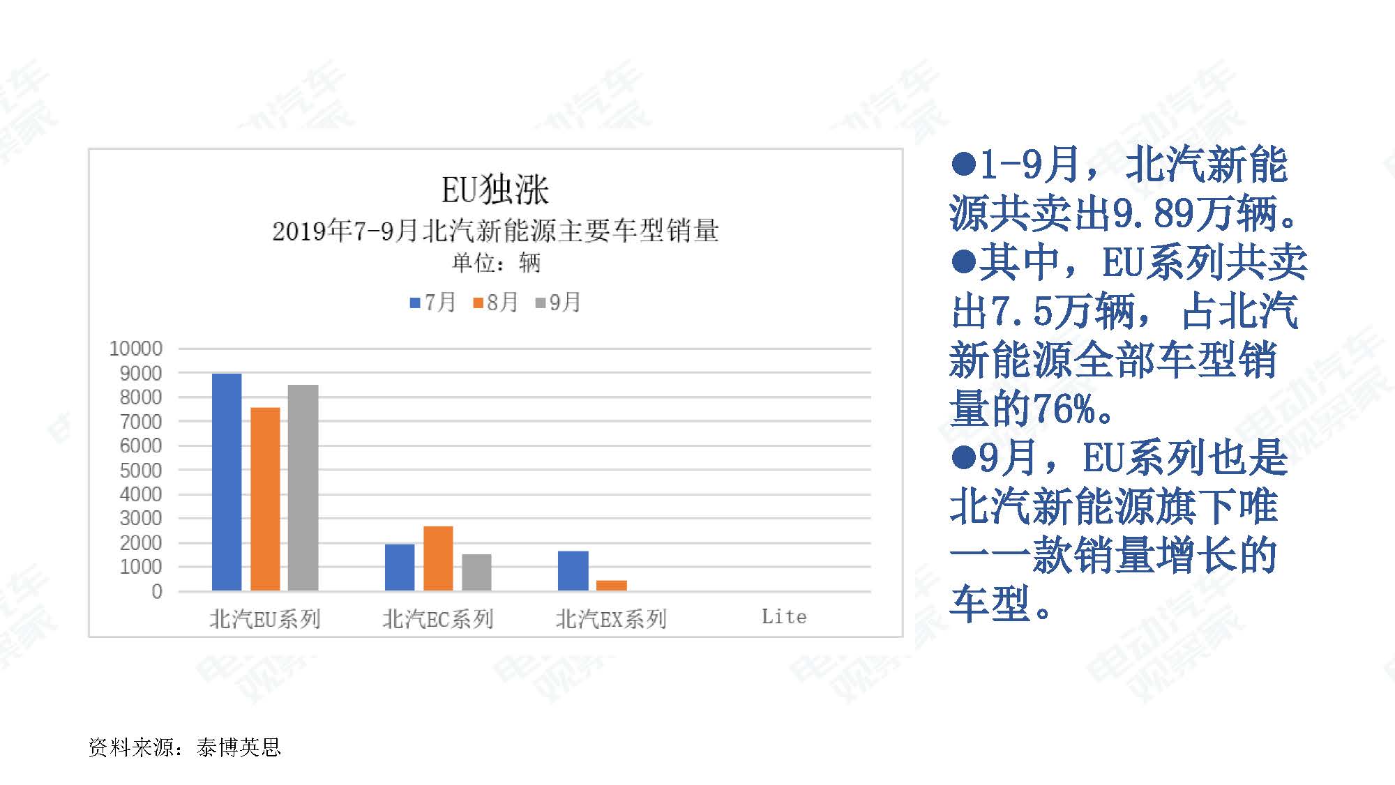 2019年9月中国新能源汽车产业观察_页面_012