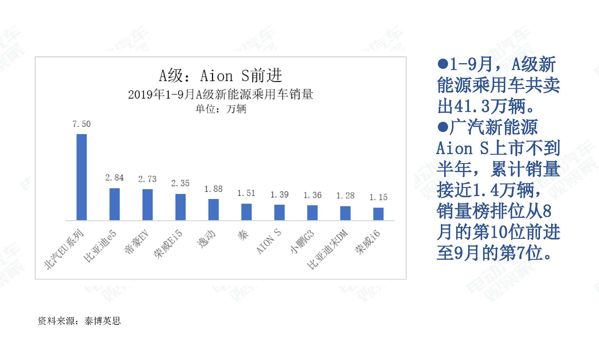 2019年9月中国新能源汽车产业观察_页面_027