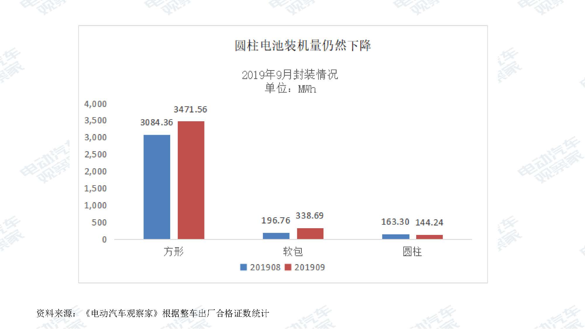 2019年9月中国新能源汽车产业观察_页面_068