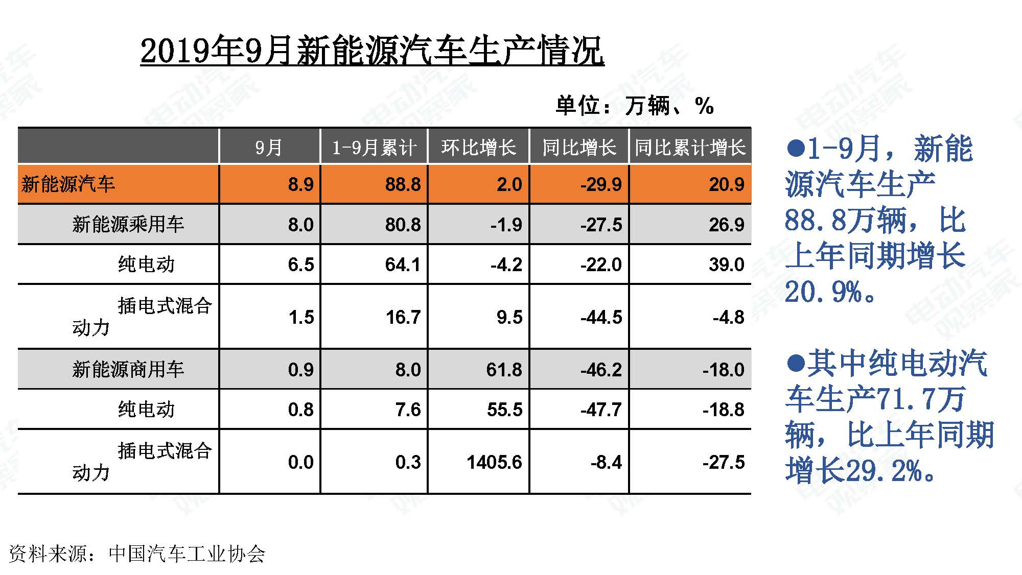 2019年9月中国新能源汽车产业观察_页面_096