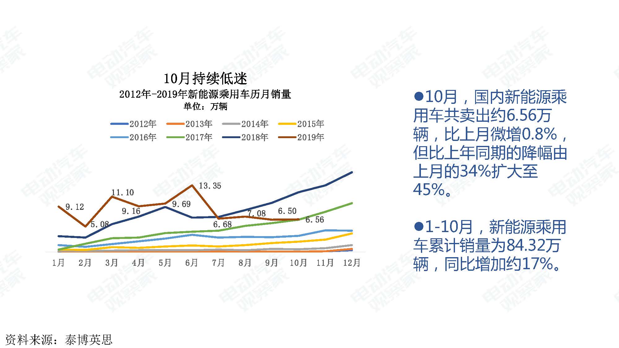 2019年10月中国新能源汽车产业观察_页面_007