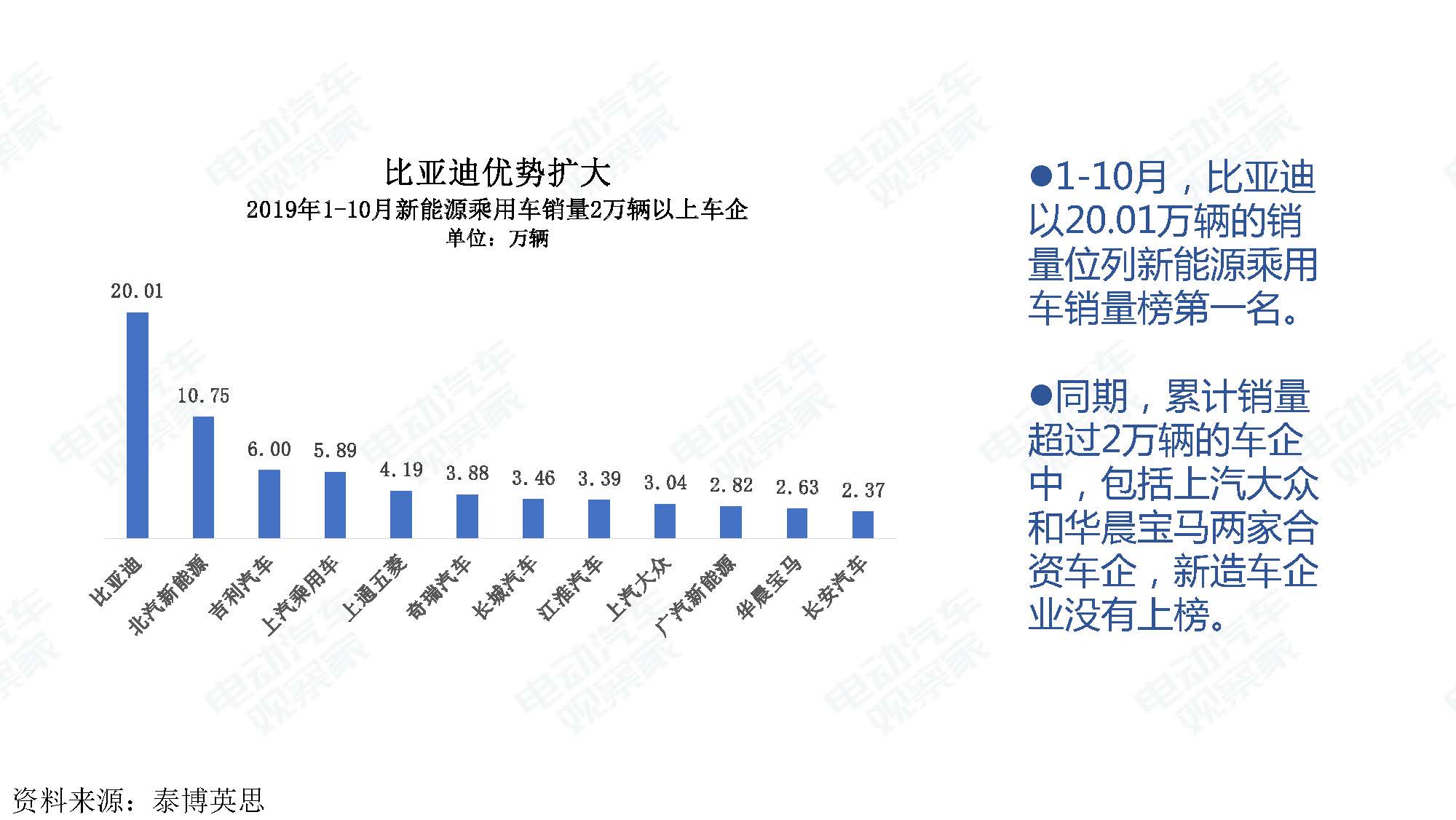 2019年10月中国新能源汽车产业观察_页面_009