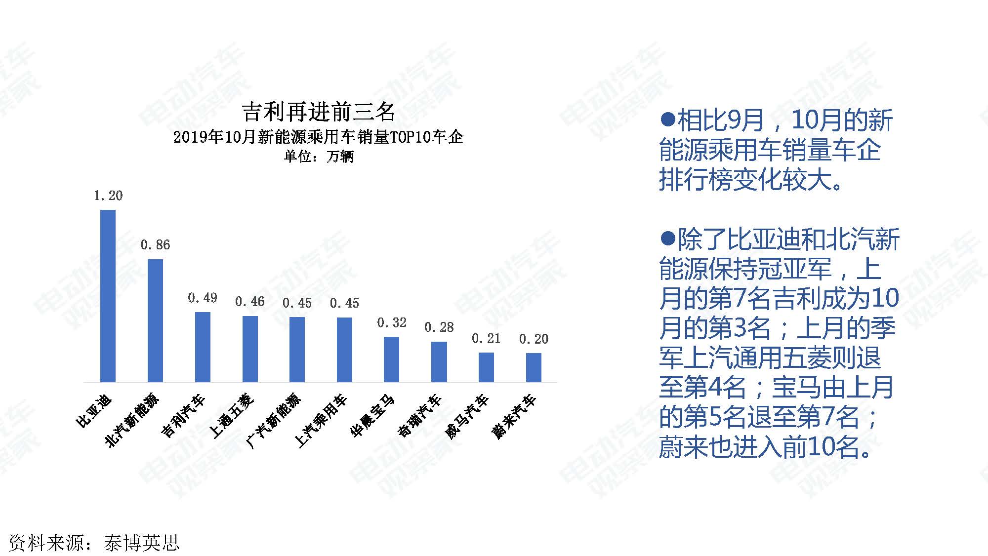 2019年10月中国新能源汽车产业观察_页面_010