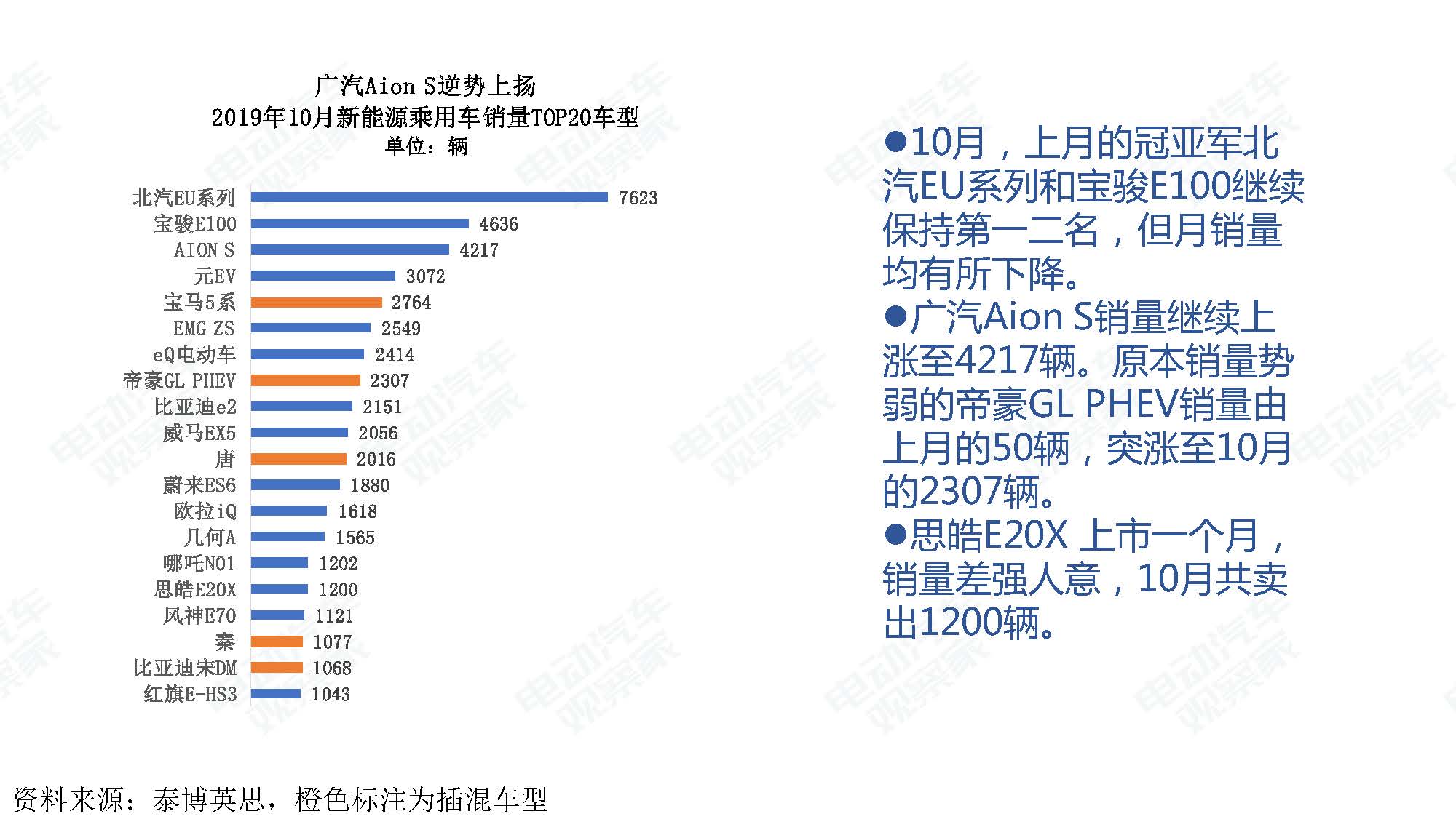 2019年10月中国新能源汽车产业观察_页面_012