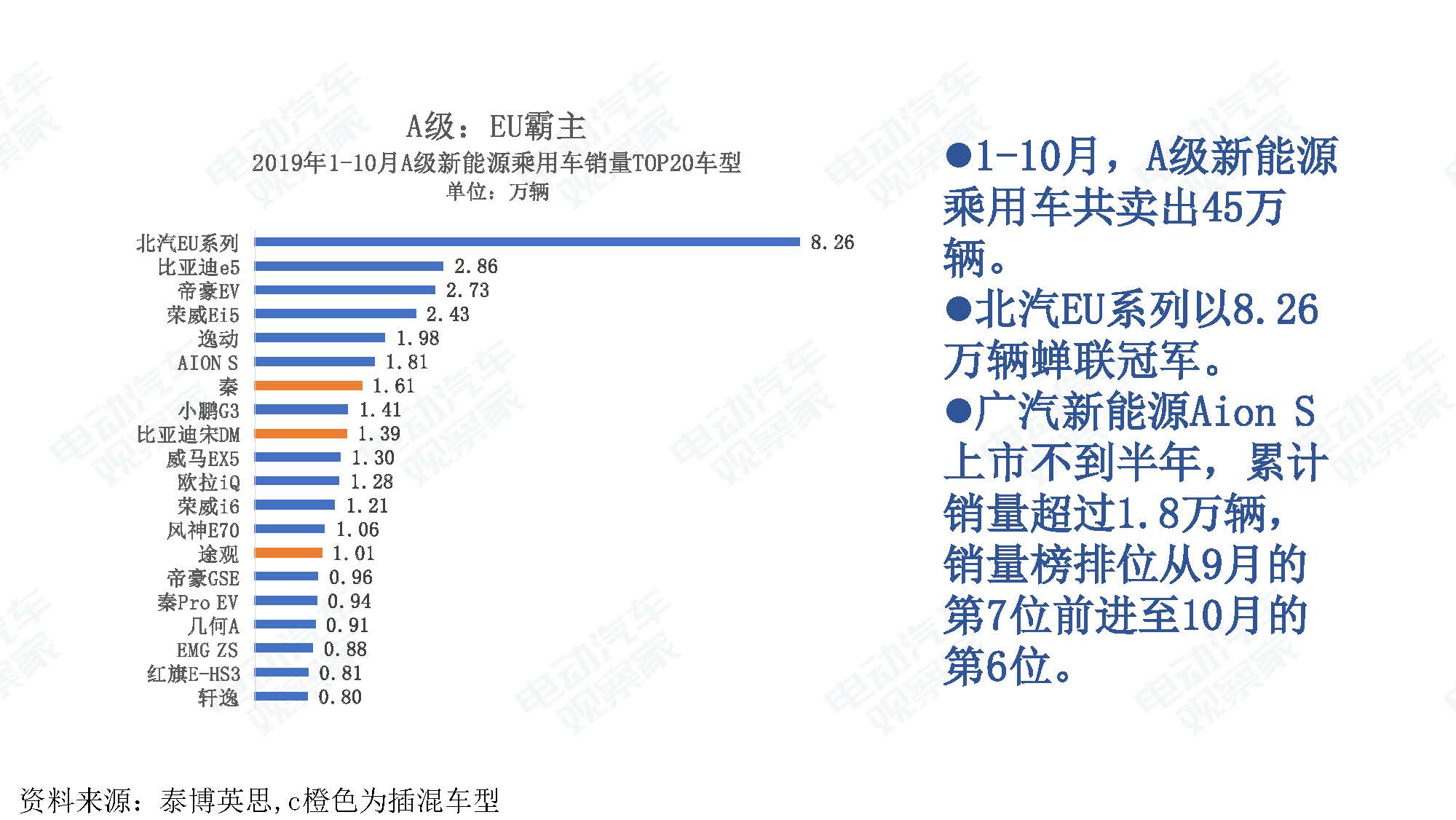 2019年10月中国新能源汽车产业观察_页面_029