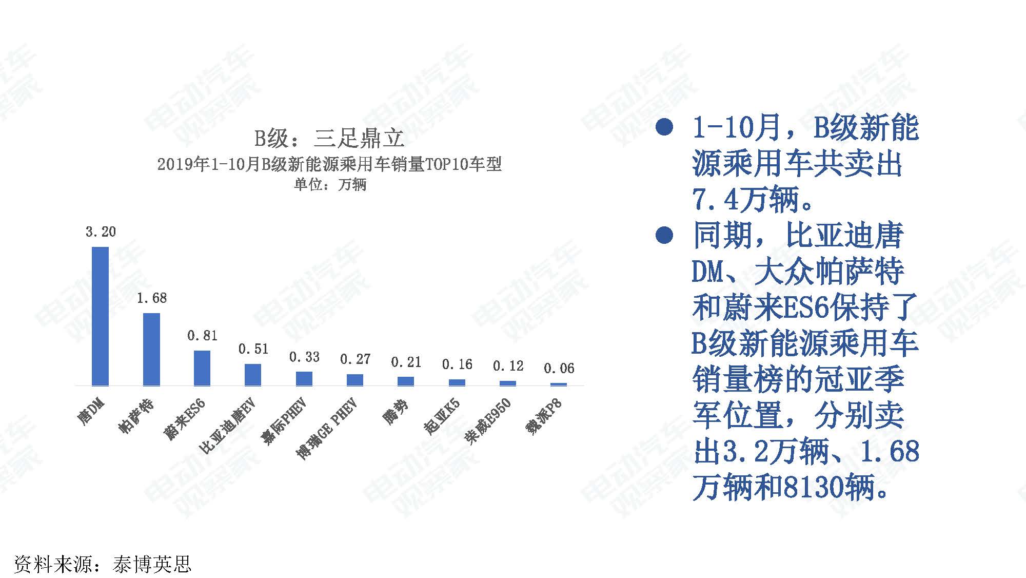 2019年10月中国新能源汽车产业观察_页面_030