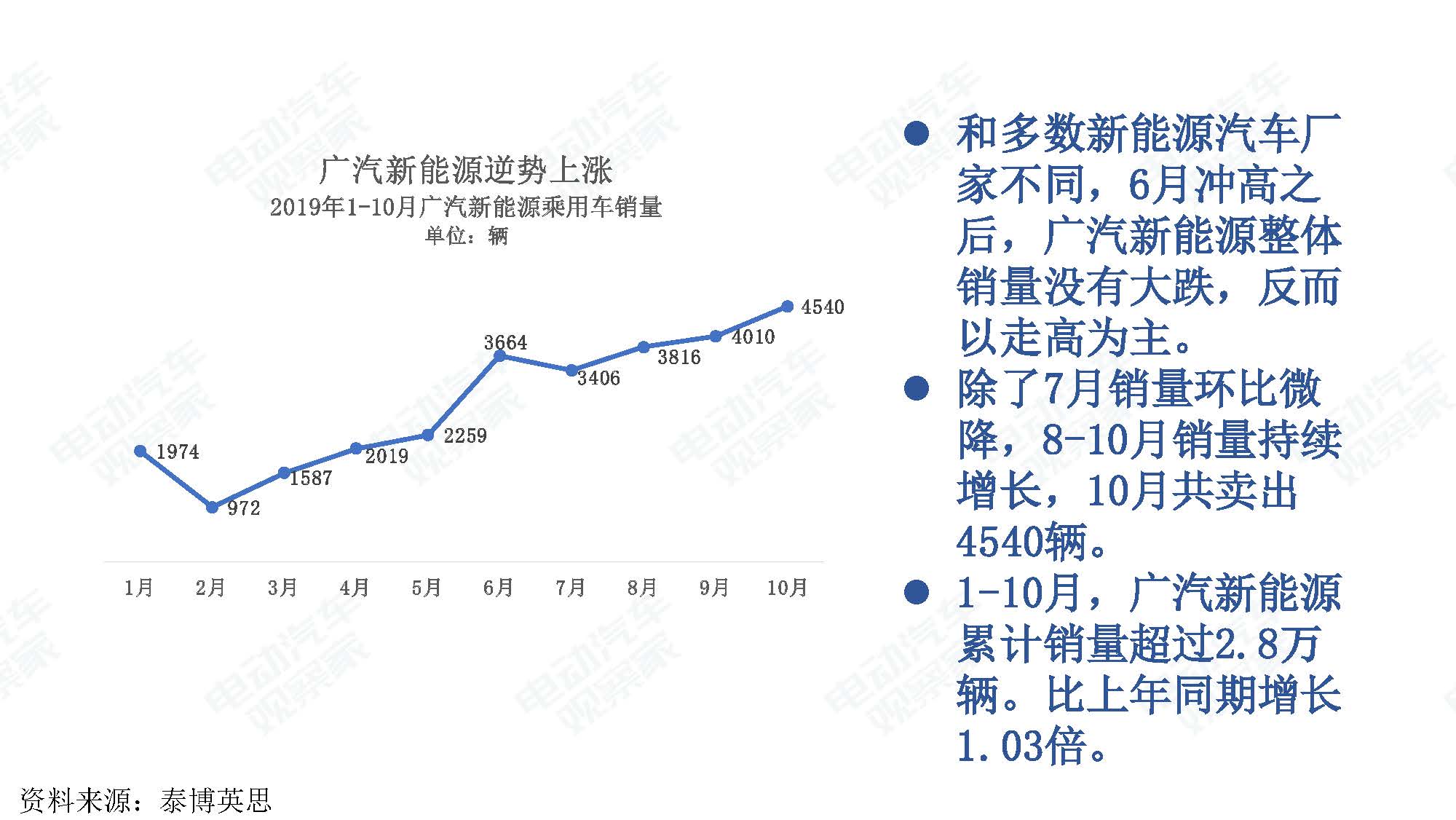 2019年10月中国新能源汽车产业观察_页面_037