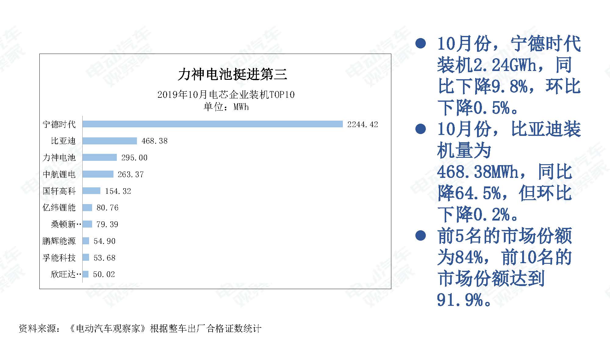 2019年10月中国新能源汽车产业观察_页面_060