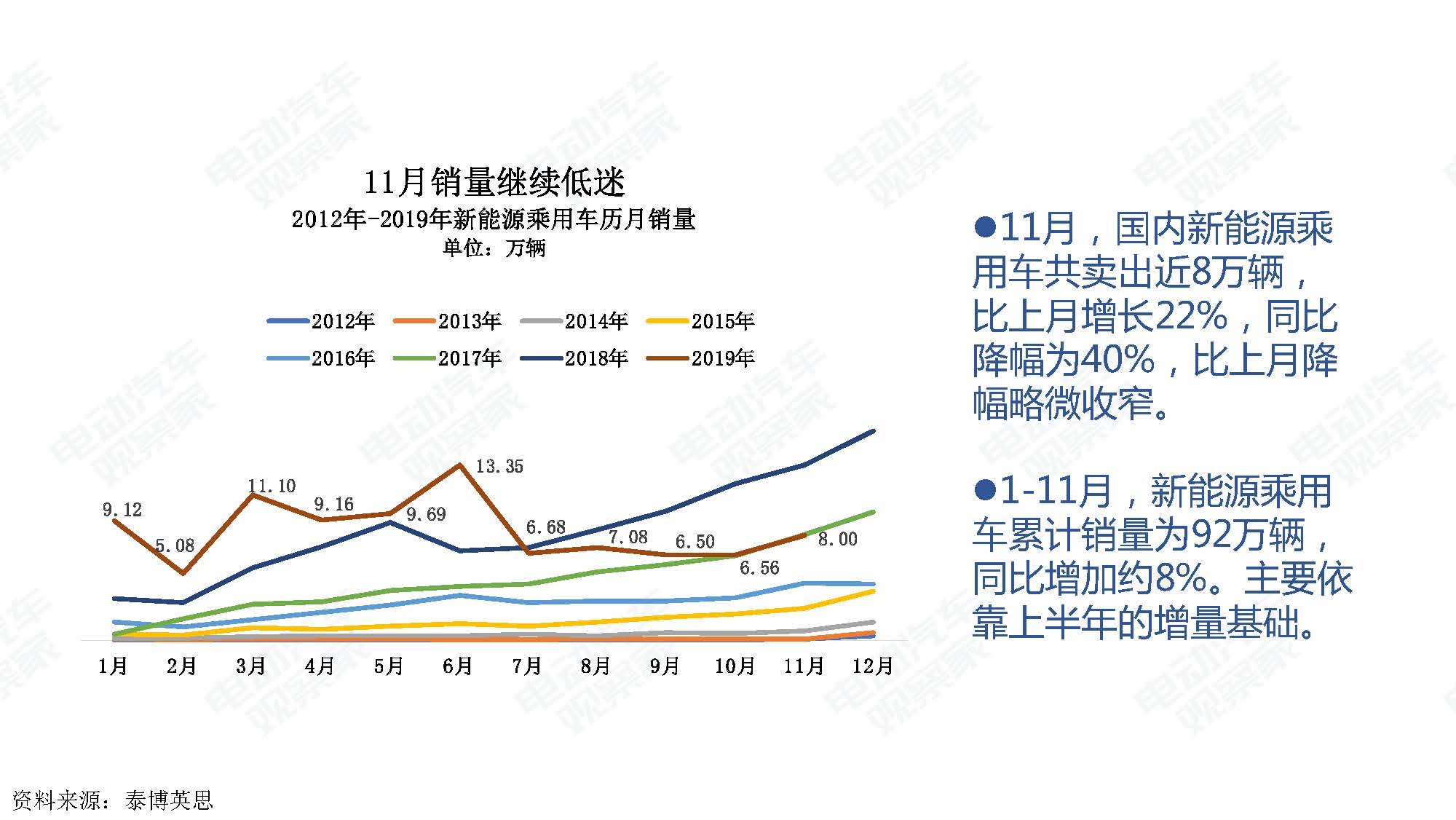 2019年11月中国新能源汽车产业观察_页面_007