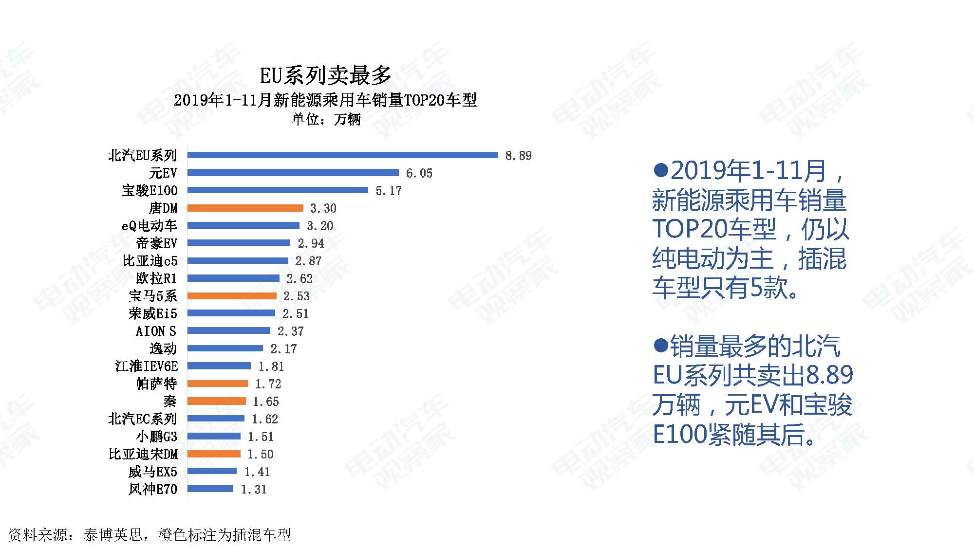 2019年11月中国新能源汽车产业观察_页面_011