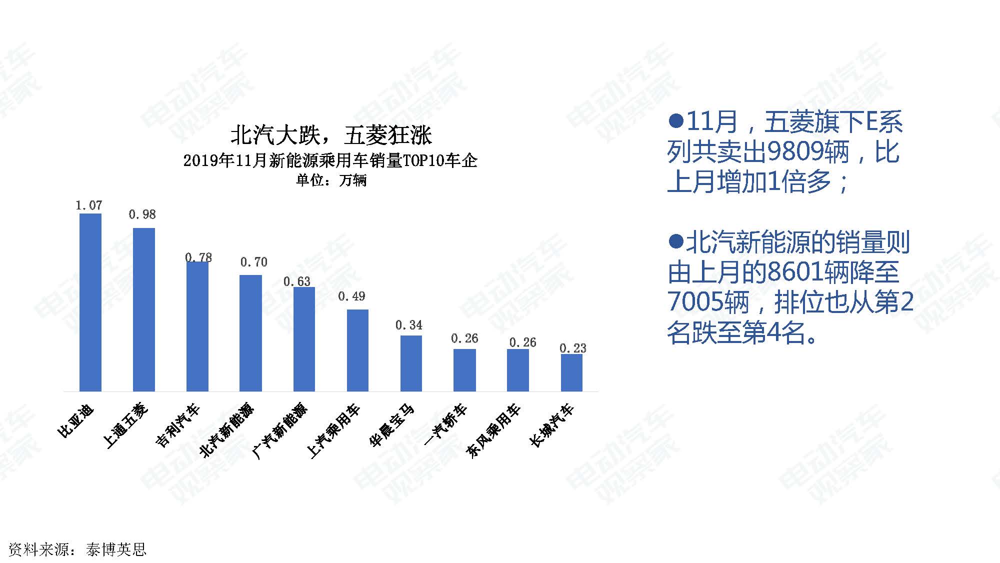 2019年11月中国新能源汽车产业观察_页面_010