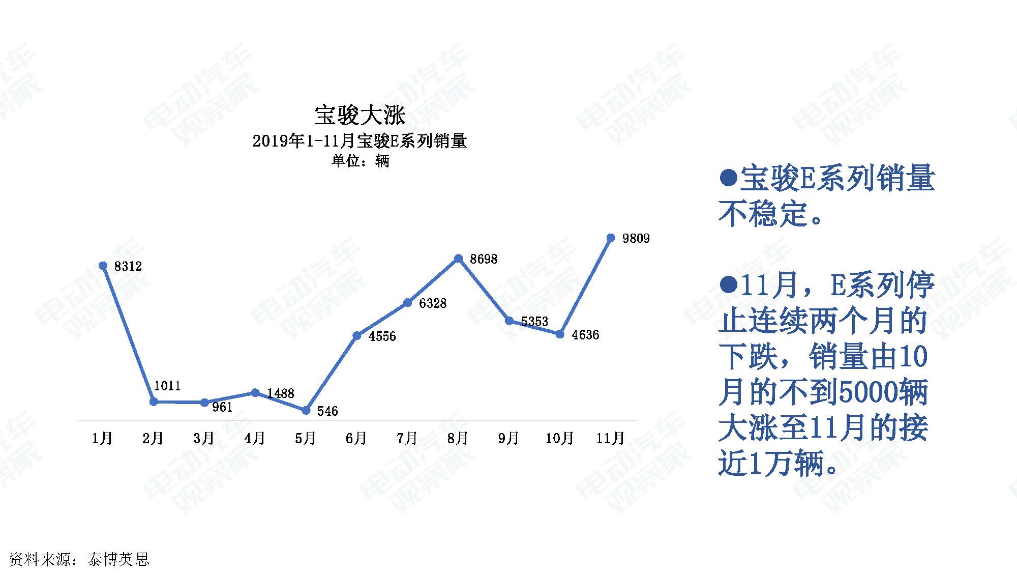 2019年11月中国新能源汽车产业观察_页面_016