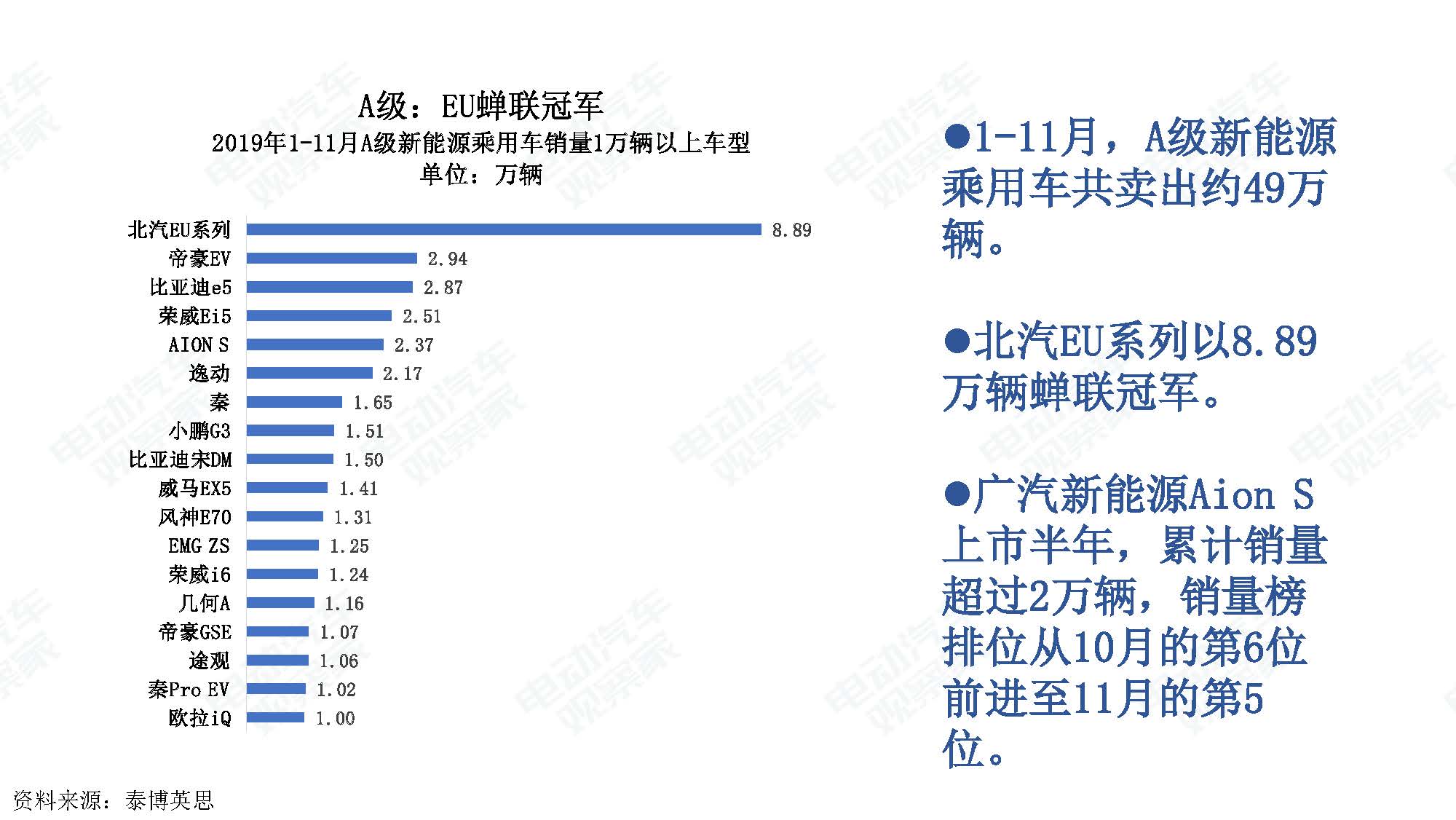 2019年11月中国新能源汽车产业观察_页面_027