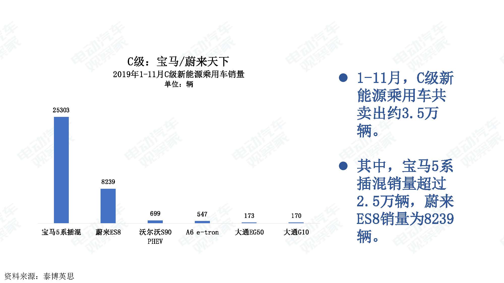 2019年11月中国新能源汽车产业观察_页面_029