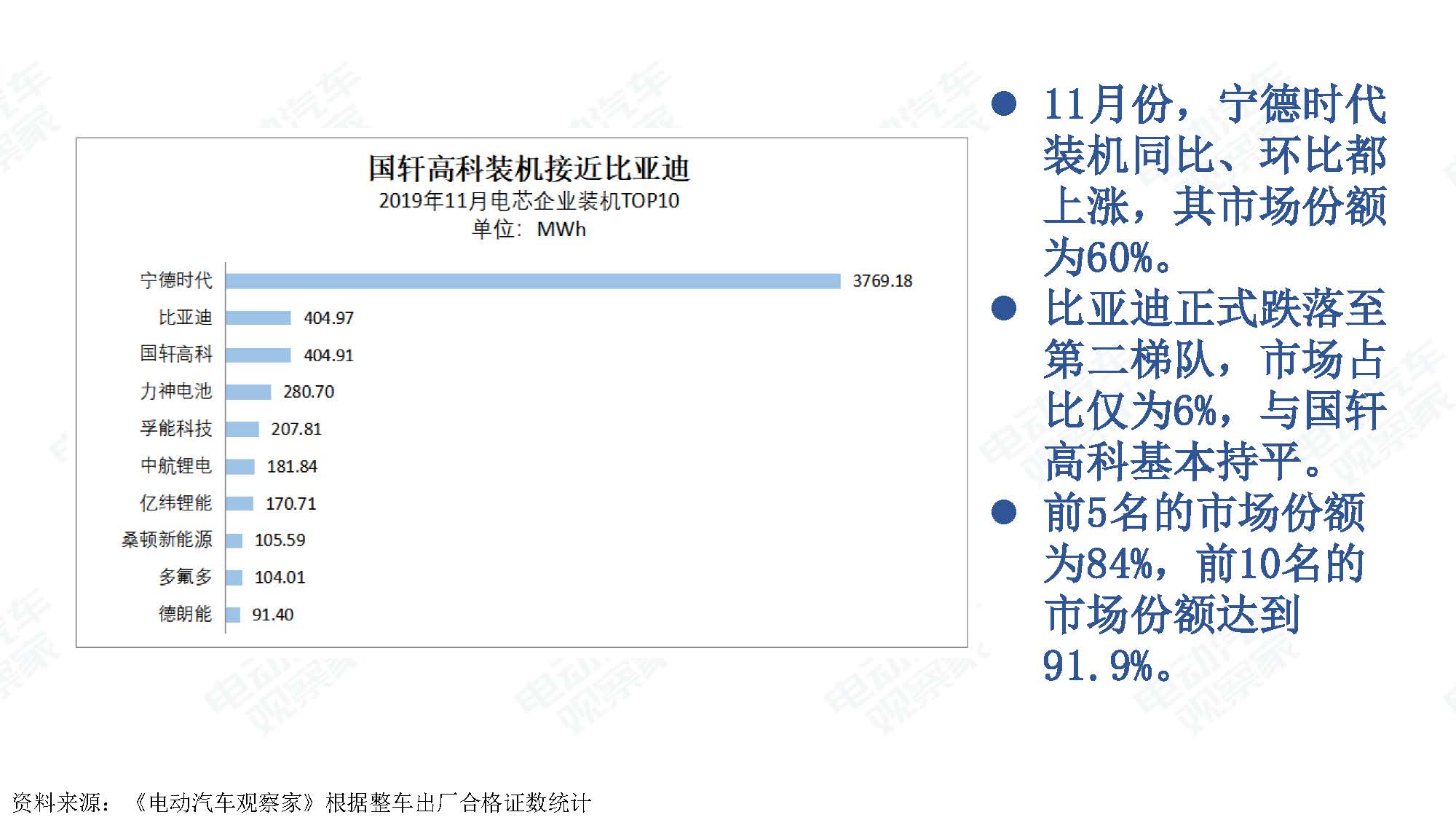 2019年11月中国新能源汽车产业观察_页面_069