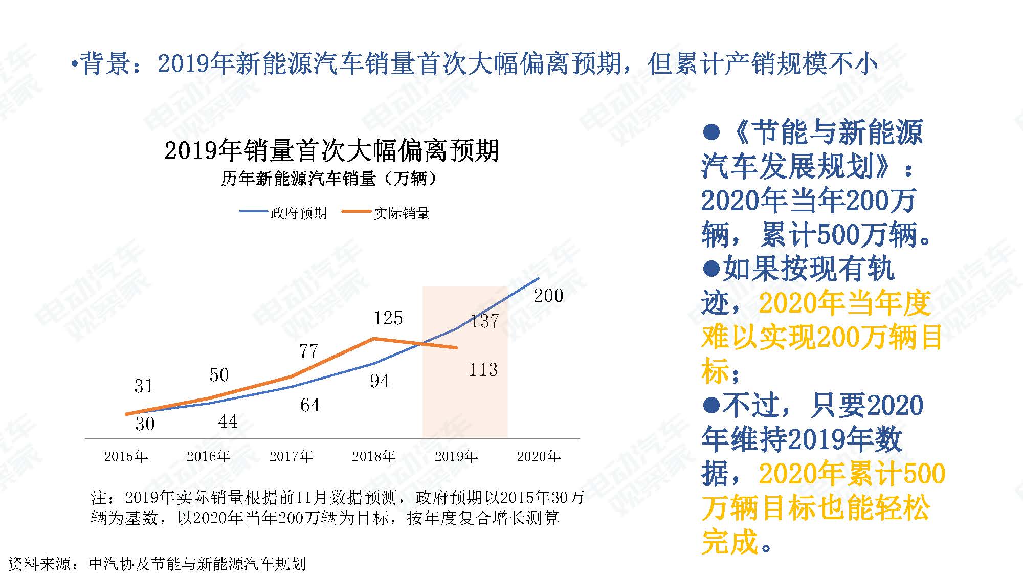 2019年11月中国新能源汽车产业观察_页面_108