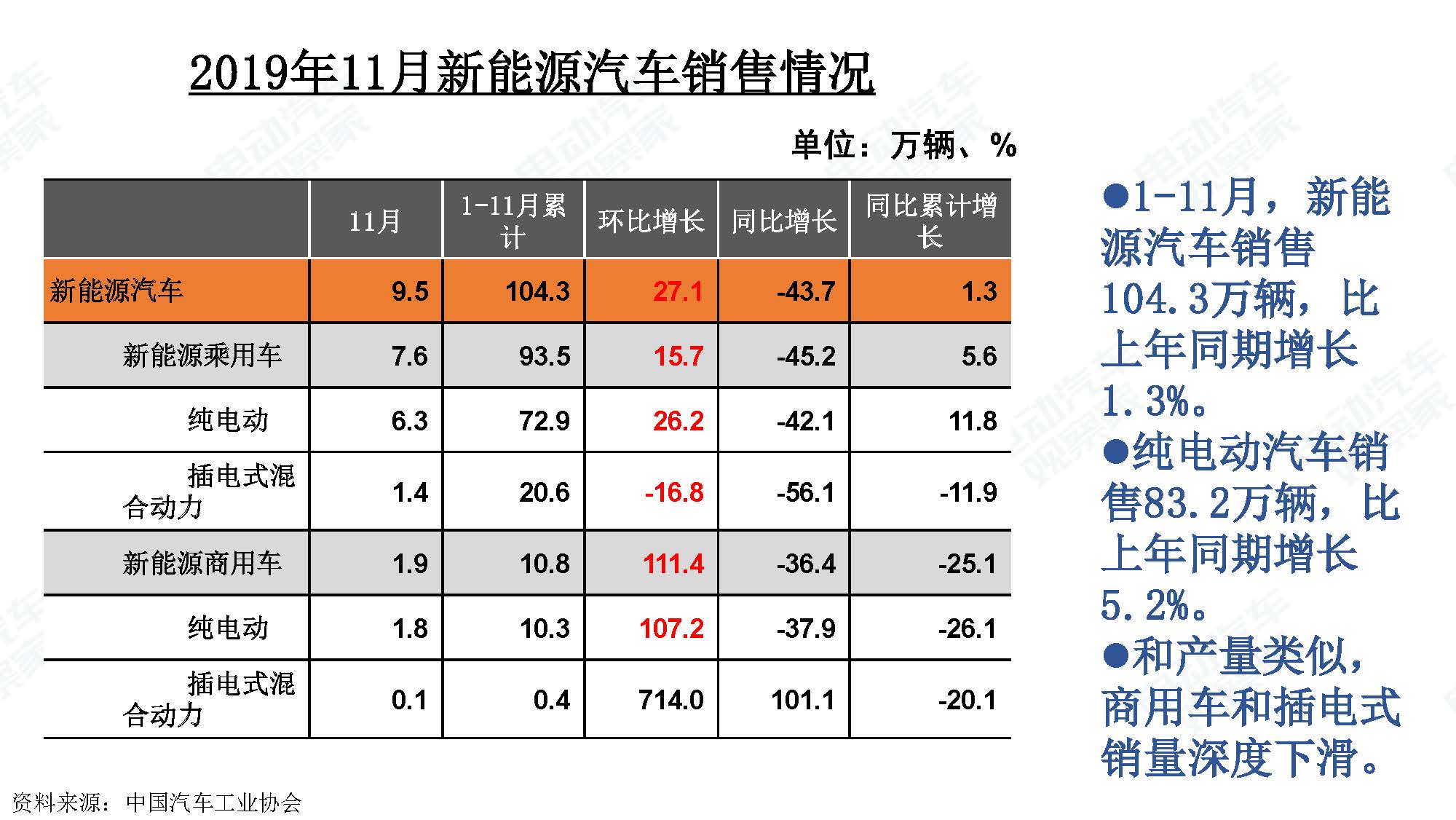 2019年11月中国新能源汽车产业观察_页面_118