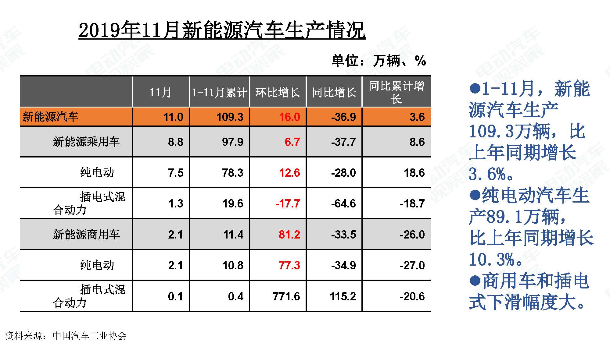 2019年11月中国新能源汽车产业观察_页面_117