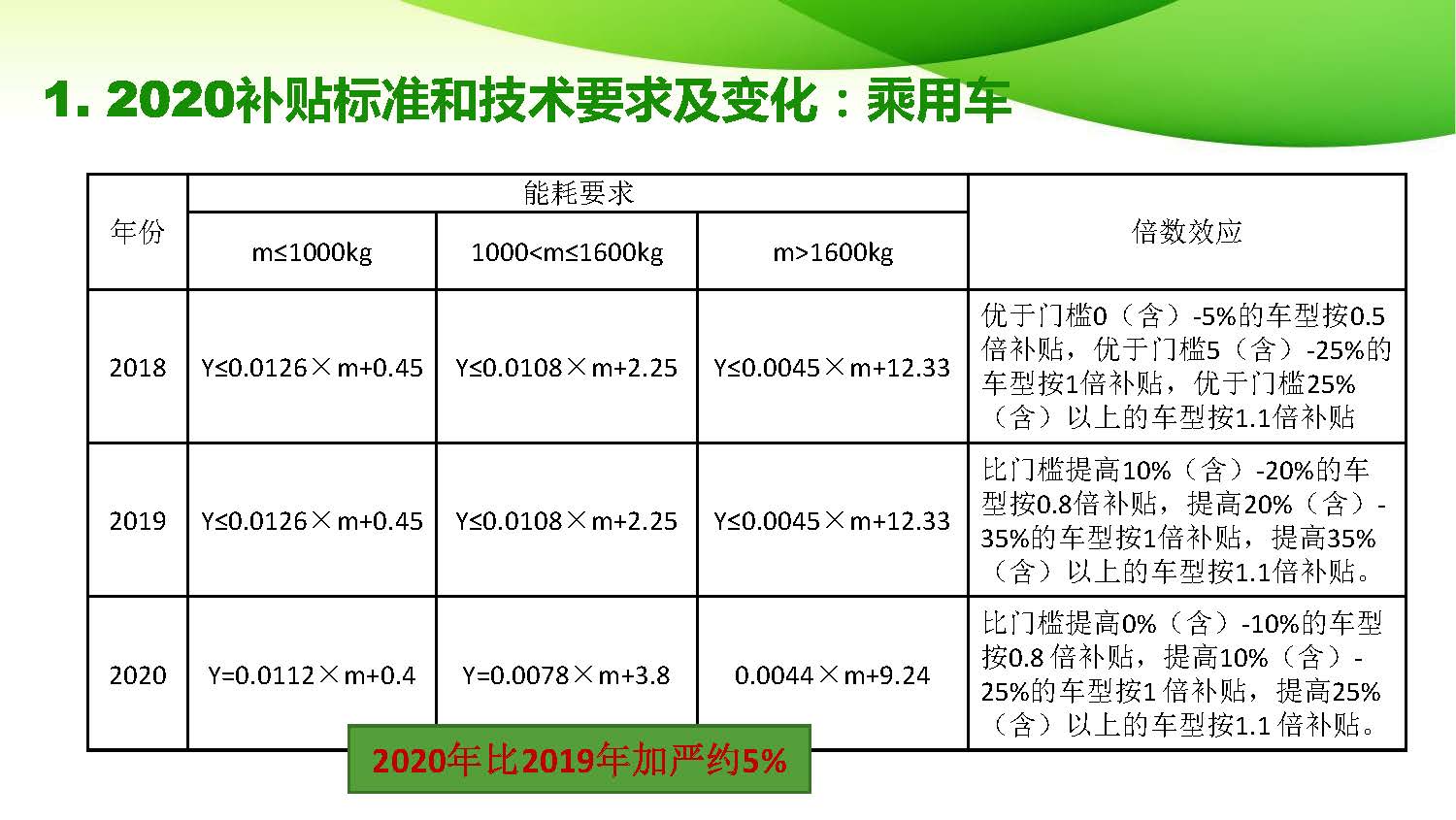 2020-2022新能源汽车补贴政策解读pdf_页面_05