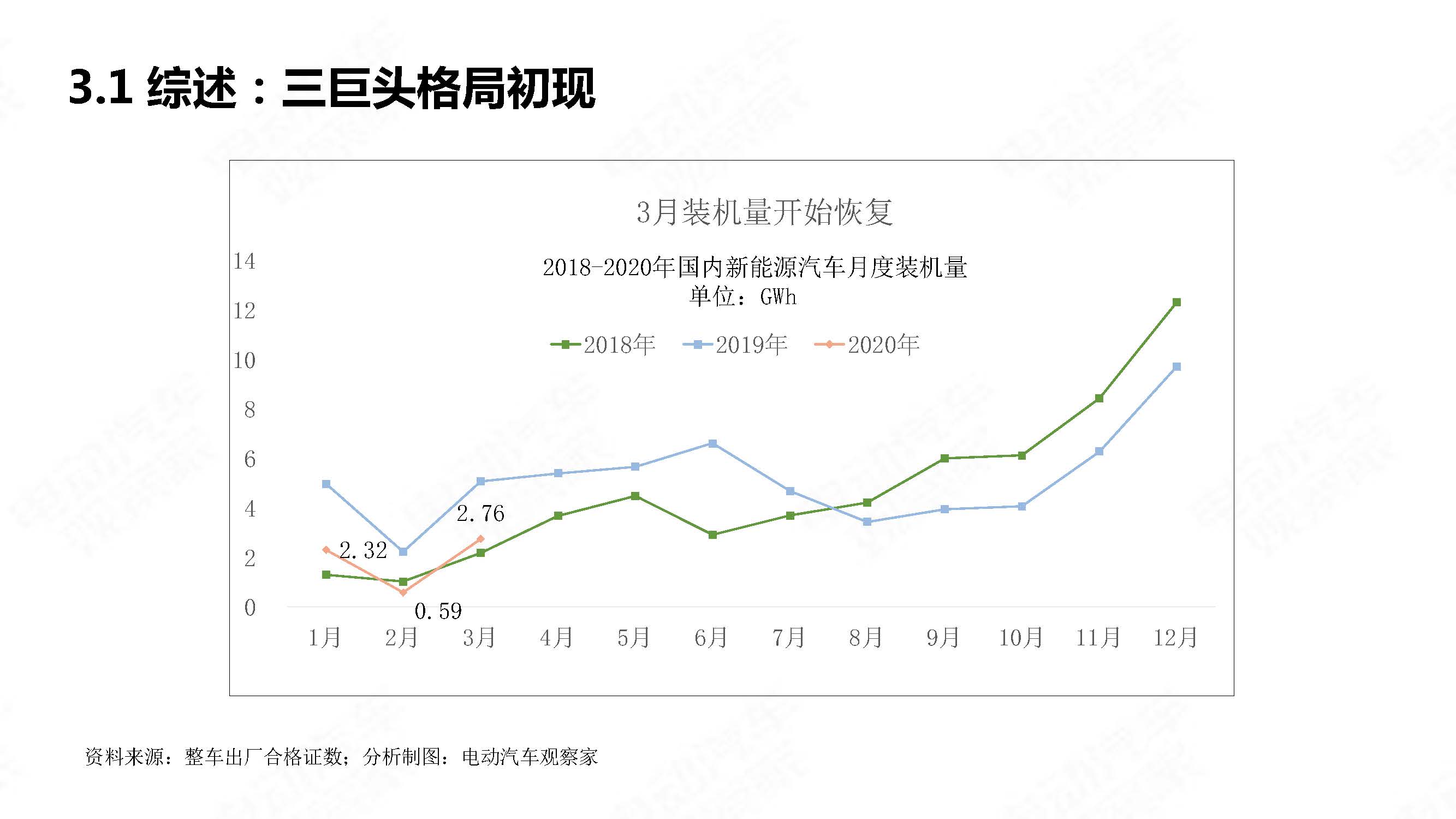 中国新能源汽车产业观察2020年3月简版_页面_22