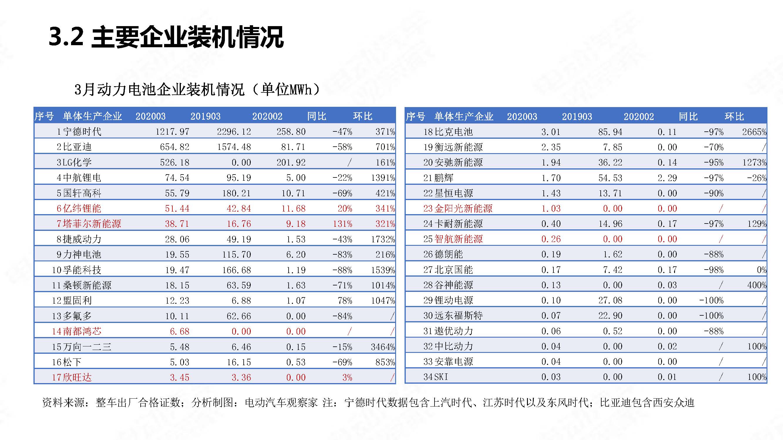 中国新能源汽车产业观察2020年3月简版_页面_29