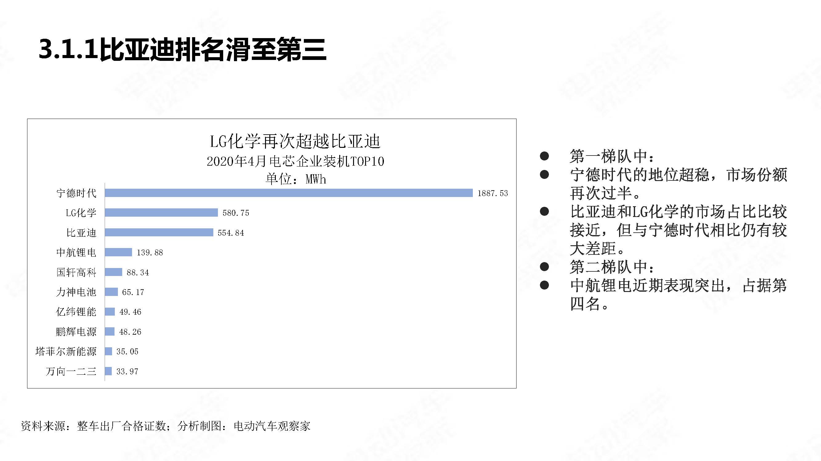 中国新能源汽车产业观察2020年4月简版_页面_21