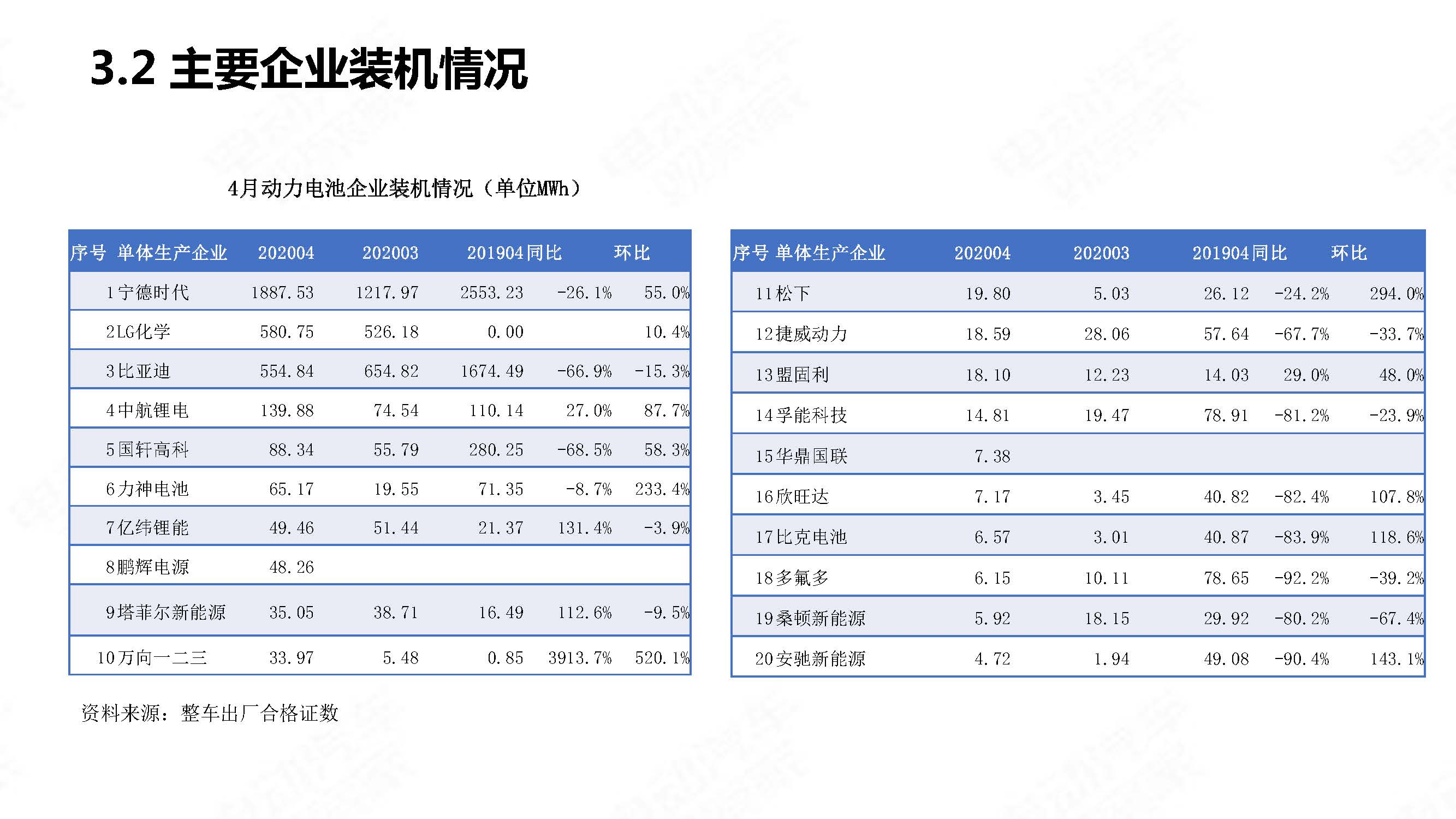 中国新能源汽车产业观察2020年4月简版_页面_30