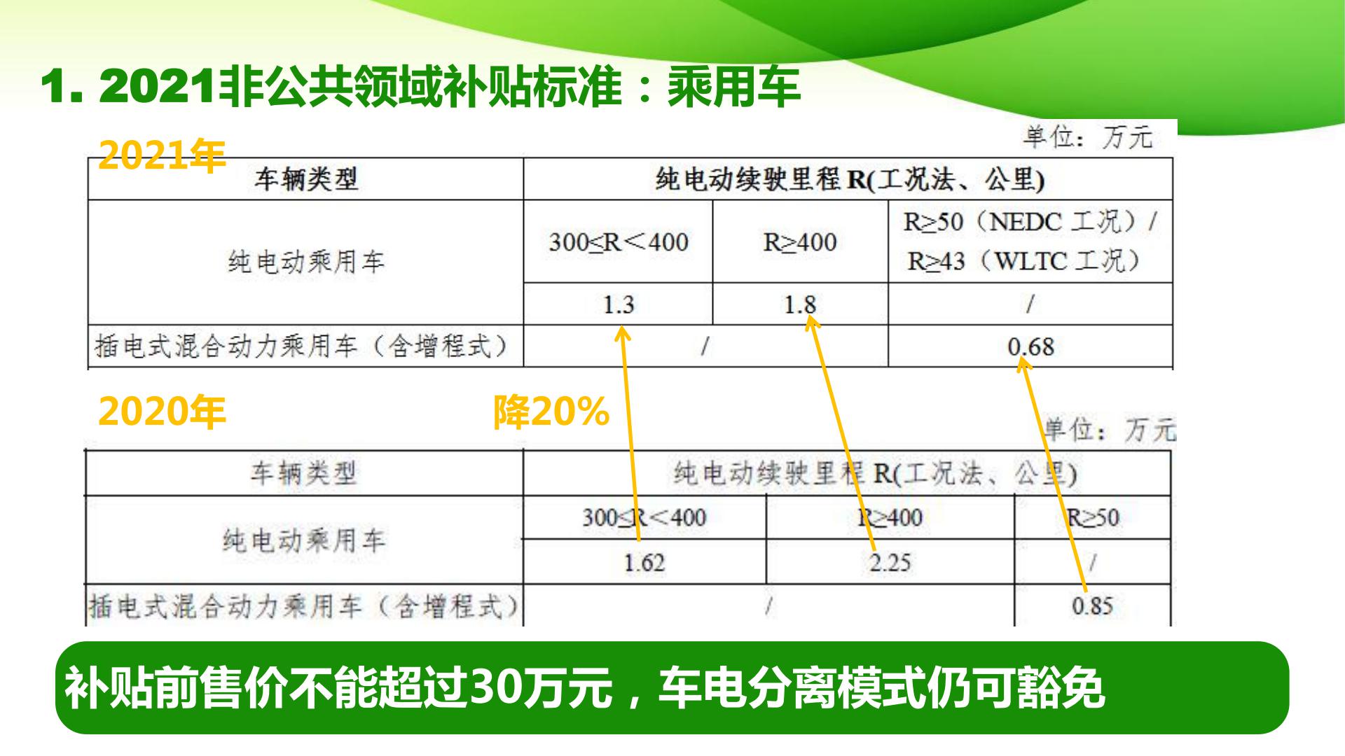 2021新能源汽车补贴政策解读_03