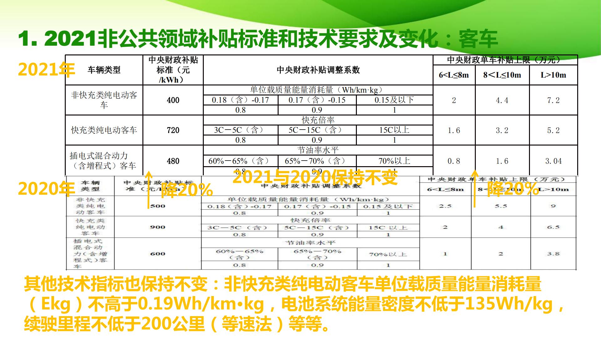 2021新能源汽车补贴政策解读_05