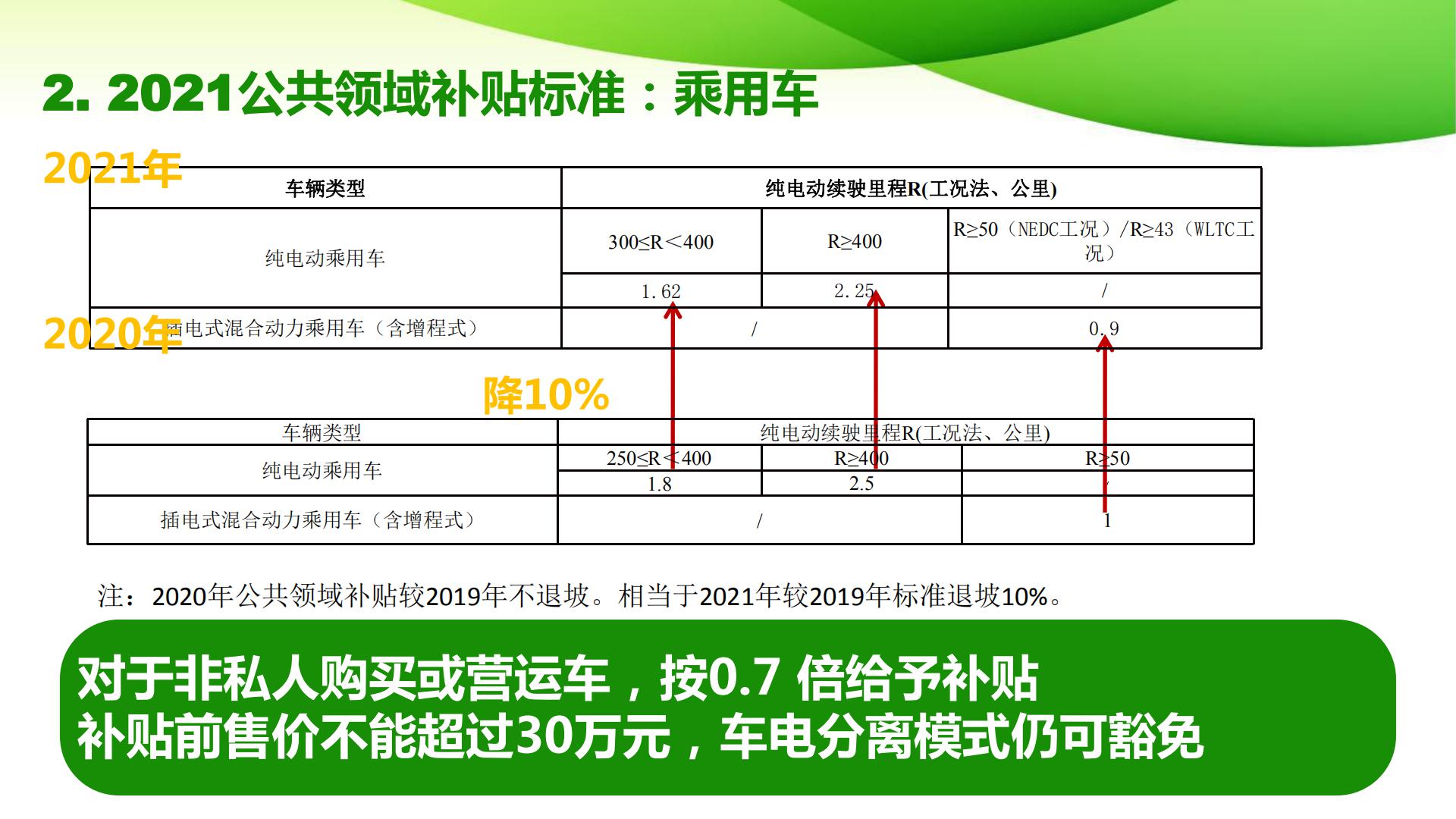 2021新能源汽车补贴政策解读_07